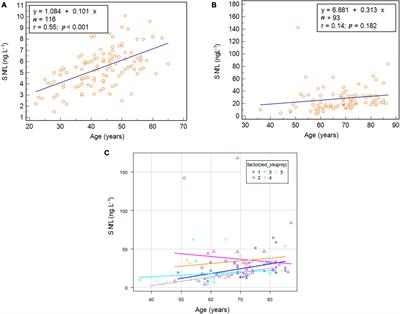 Serum neurofilament light chain levels in patients with cognitive deficits and movement disorders: comparison of cerebrospinal and serum neurofilament light chain levels with other biomarkers